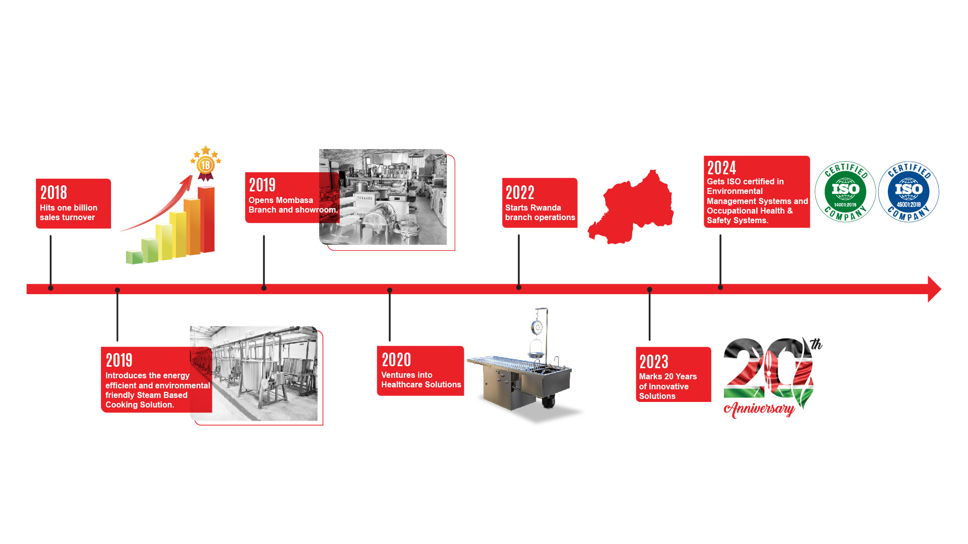 Our History at Sheffield first slide
